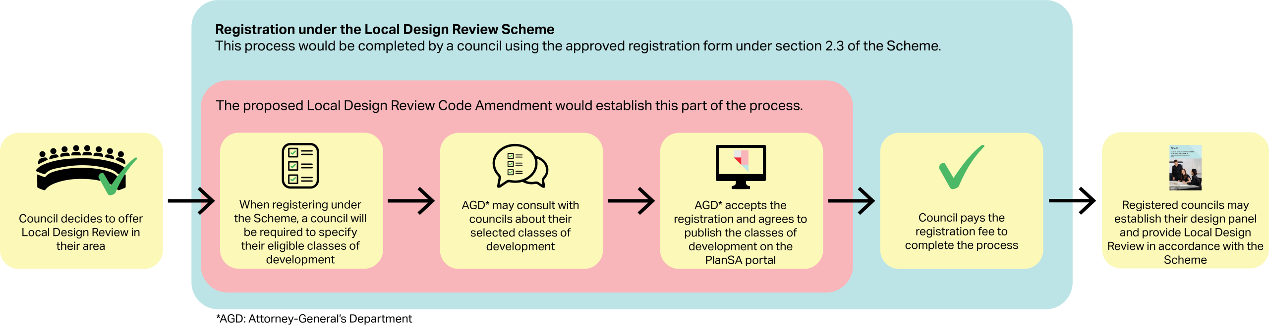 Local Design Review Code Amendment | YourSAy
