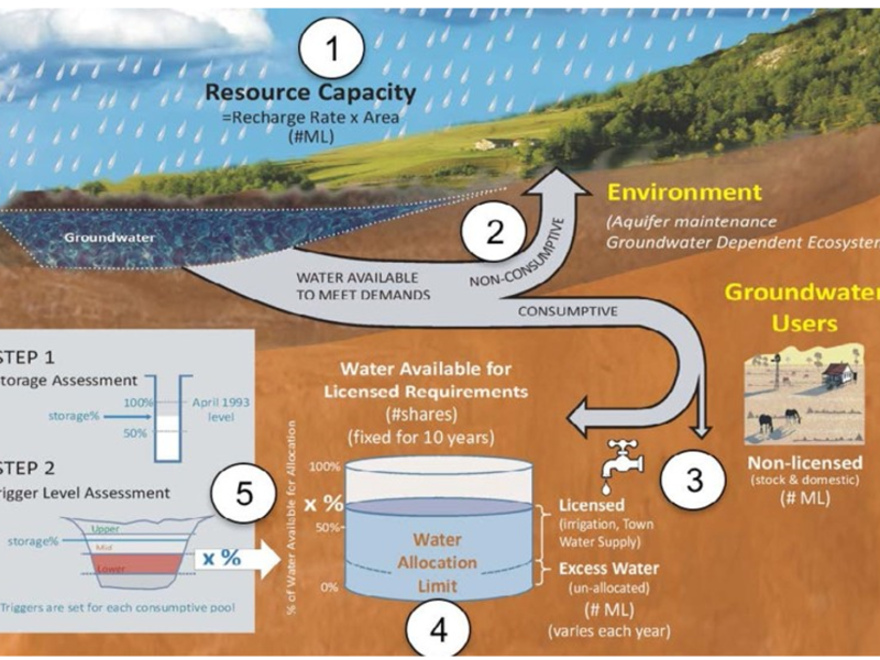 Draft Eyre Peninsula Water Allocation Plan 2026 | YourSAy